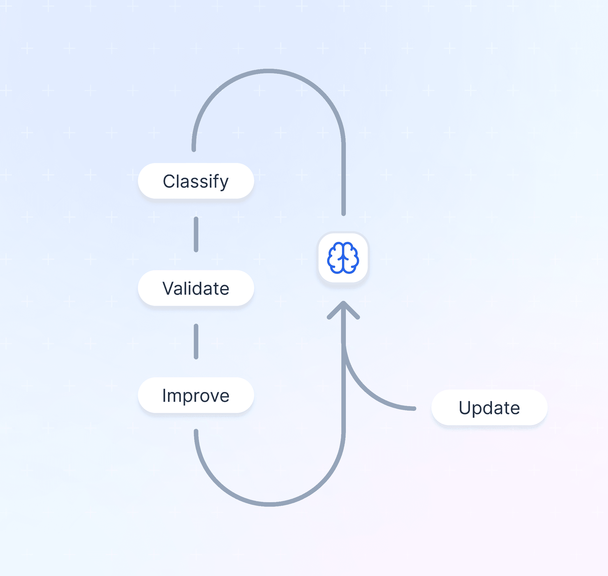 HTS classification automation loop